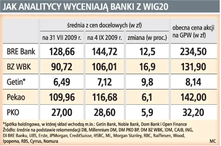 Akcje banków są zbyt drogie