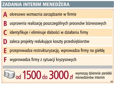 Firmy wynajmują czasowych menedżerów