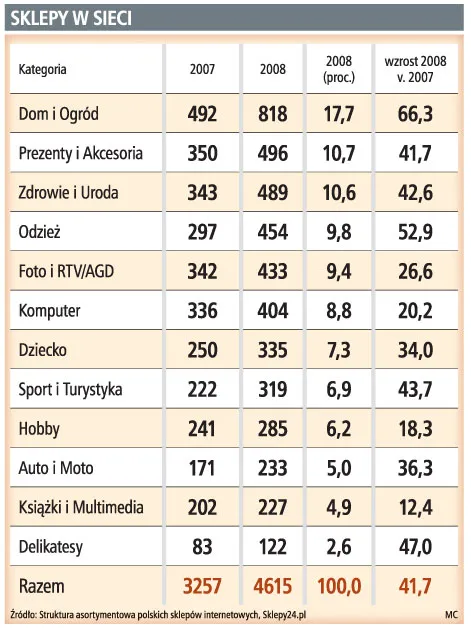 Sprzedaż w e-sklepach dojdzie do 13 mld zł