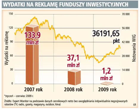 TFI wydały na reklamę tylko 1,2 mln zł