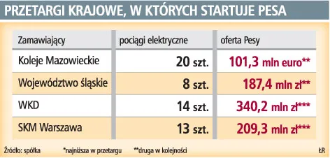 PESA może sprzedawać wagony do krajów azjatyckich