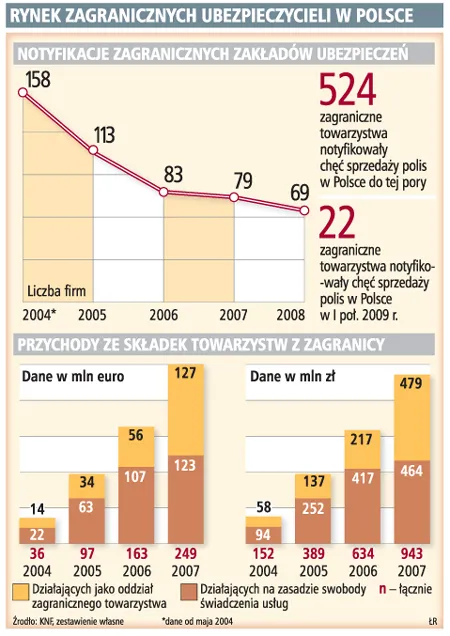 Składki ubezpieczeniowe wędrują za granicę