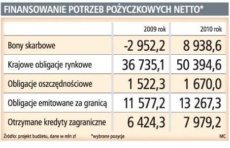 Sprzedaż polskich obligacji w przyszłym roku będzie dużo kosztować