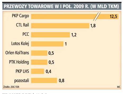 Na kryzysie straciły przede wszystkim PKP Cargo