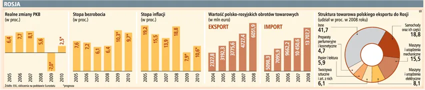 Polskie firmy mogą realizować rosyjskie plany modernizacji
