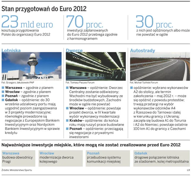 Euro 2012 - co trzecia inwestycja opóźniona