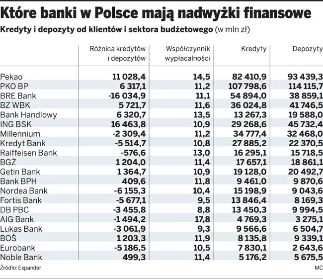 Banki w Polsce mają ponad 50 mld zł wolnych środków