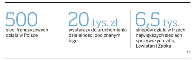 Biznes pod cudzym logo jest teraz tańszy