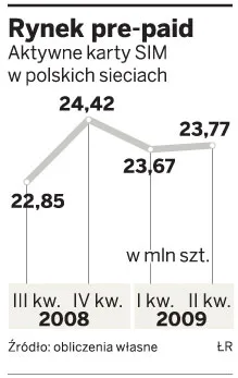 Era i Orange też chcą obniżyć prowizje firmom, które ładują pre-paidy