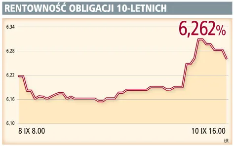 Złoty stracił, bo zagranica wystraszyła się polskiego deficytu