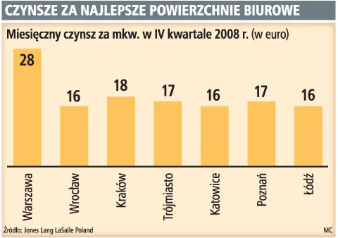 Więcej biurowców i obiektów handlowych poza Warszawą