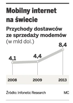 Sieci komórkowe inwestują w szybkie łącza internetowe