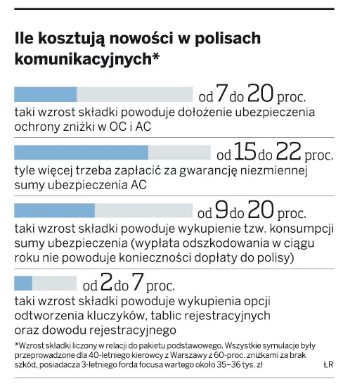 Dodatkowe opcje podnoszą ceny polis