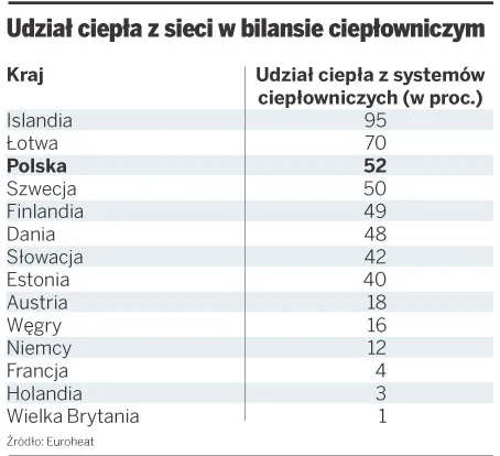 Limity emisyjne uderzą w sieci ciepłownicze