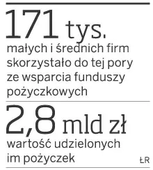 W 2010 roku 1,6 mld zł na inwestycje dla firm z funduszy pożyczkowych