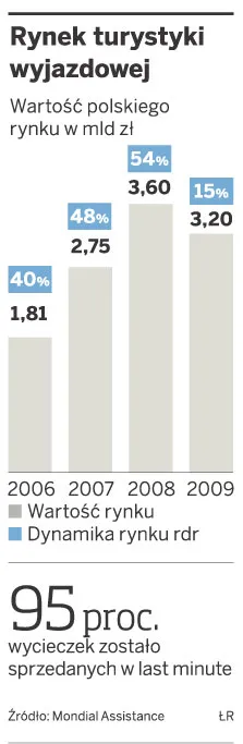 Silne euro pogrążyło sprzedaż wycieczek w TUI