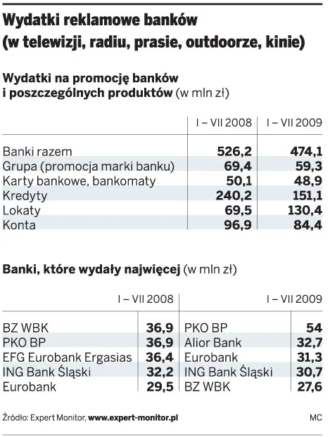 PKO BP rekordzistą w reklamach lokat