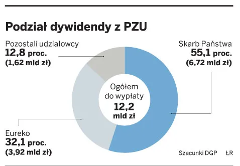 Udziałowcy PZU zamierzają zgodnie podzielić 12 mld zł