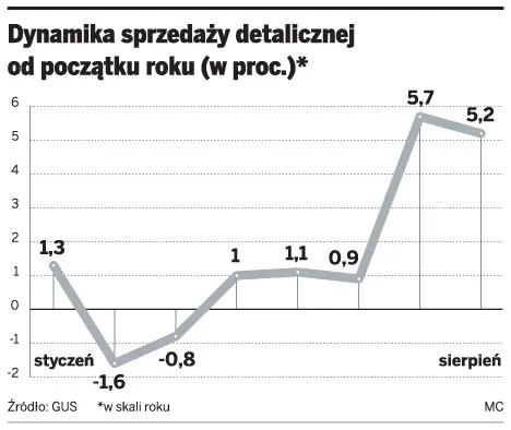 Sprzedaż nadal na plusie, jednak koniunktura w handlu słabnie