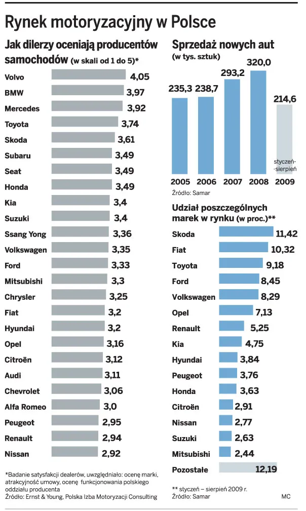 Dilerzy idą na wojnę z importerami samochodów