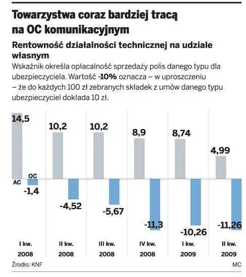 PZU nie pozwala na zmianę cen polis komunikacyjnych