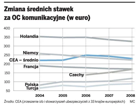 Przeciętne OC wzrośnie w Polsce do 1 tys. zł