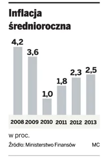 Wysoki deficyt może grozić wzrostem inflacji