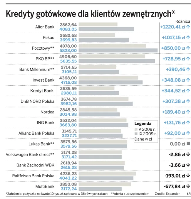 Kredyty gotówkowe stają się coraz droższe