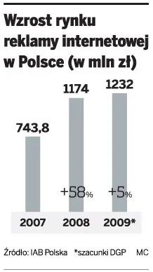 Rynek reklamy w internecie coraz słabszy