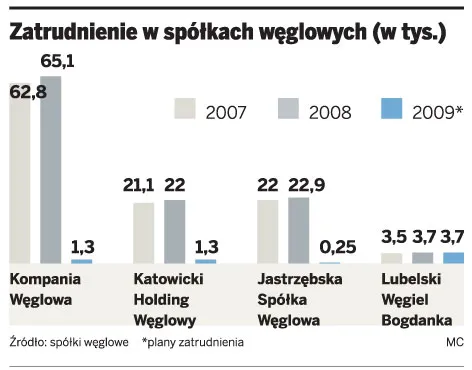 Kopalnie znów zatrudniają