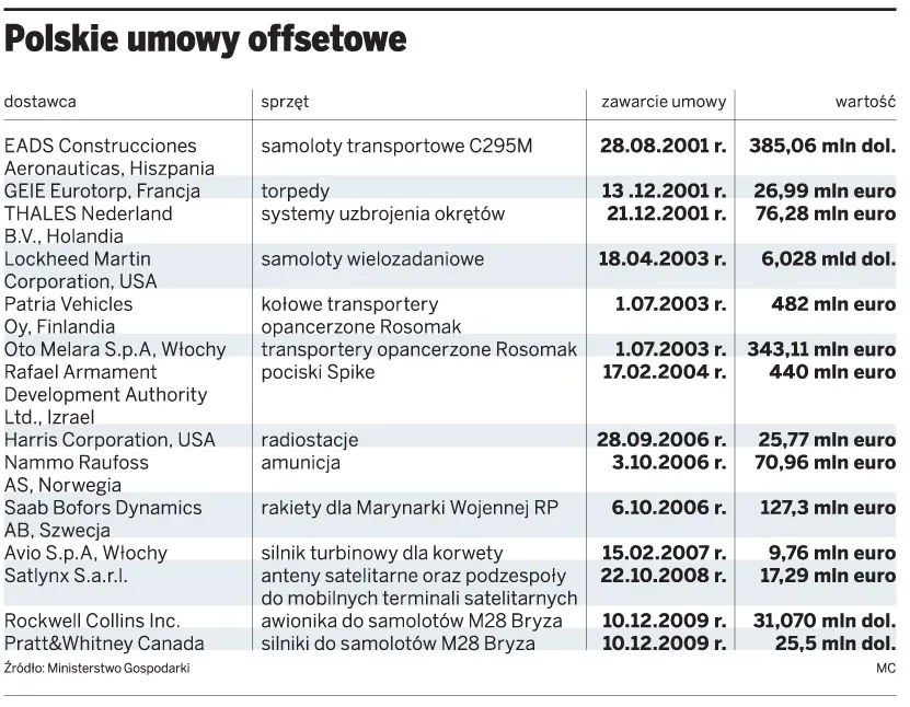 Będzie kolejny offset wart setki milionów dolarów