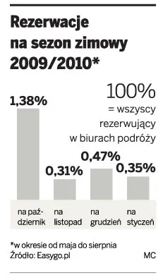 Coraz mniej chętnych na zimowe wyjazdy
