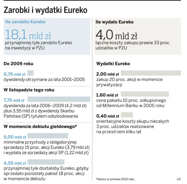 Co najmniej 18 mld zł z inwestycji Eureko w PZU