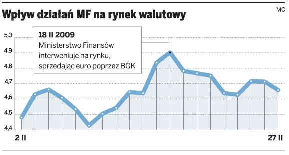 Wpływ działań MF na rynek walutowy