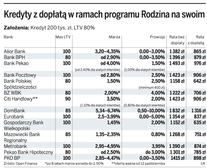 "Rodzina na swoim" droższa niż zwykły kredyt