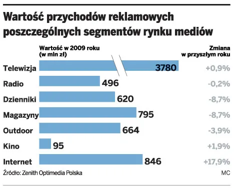 Wartość przychodów reklamowych poszczególnych segmentów rynku mediów