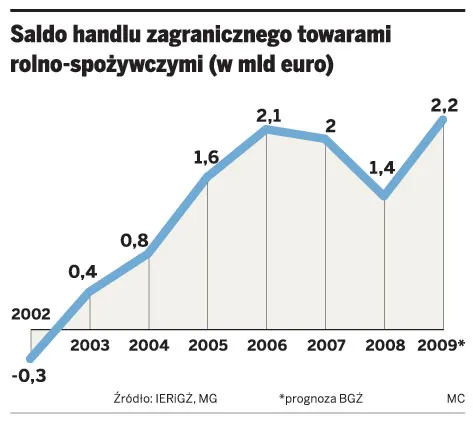 Polska rekordowo zarabia na eksporcie żywności