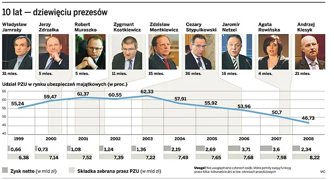 Jaka przyszłość wielkiego ubezpieczyciela po konflikcie?