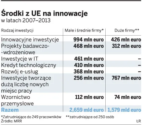 Dotacje unijne nie trafiają w Polsce do właściwych firm