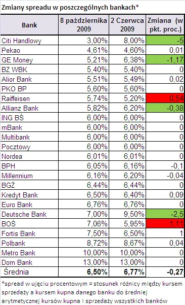 zmiany_spreadu_w_bankach_113028.png
