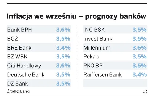 Inflacja we wrześniu spadła do 3,5 proc.