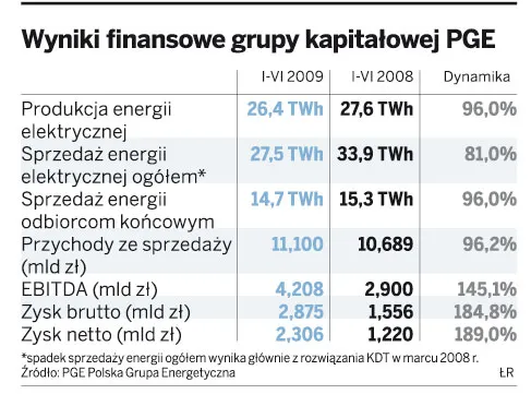 PGE: największe ryzyka wiążą się z regulacjami rynku