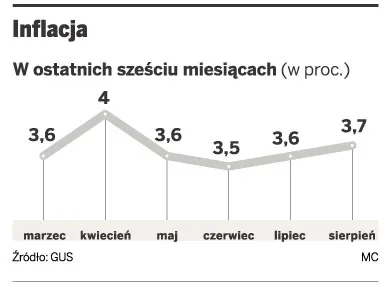 Inflacja we wrześniu wyniosła 3,4 proc.