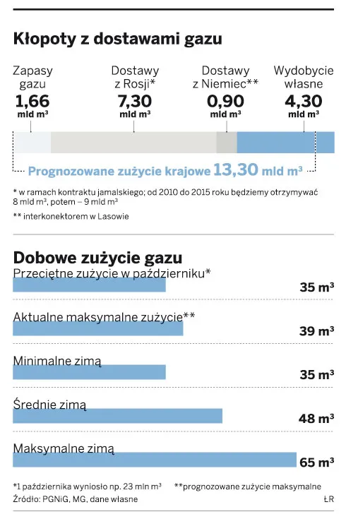 Szykuje się powtórka sprzed roku. Może zabraknąć gazu