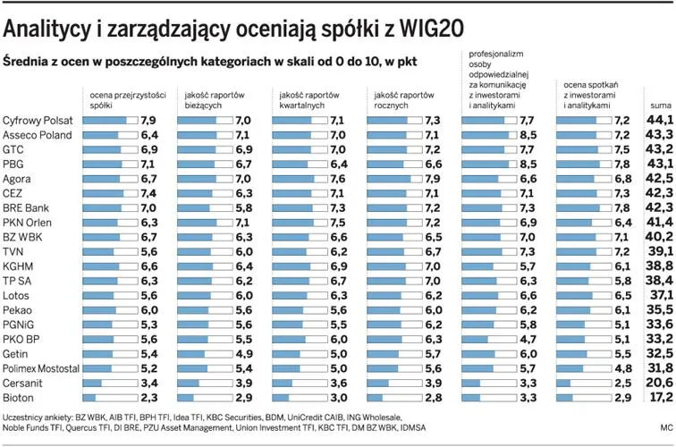 Najlepsze i najgorsze spółki z WIG20