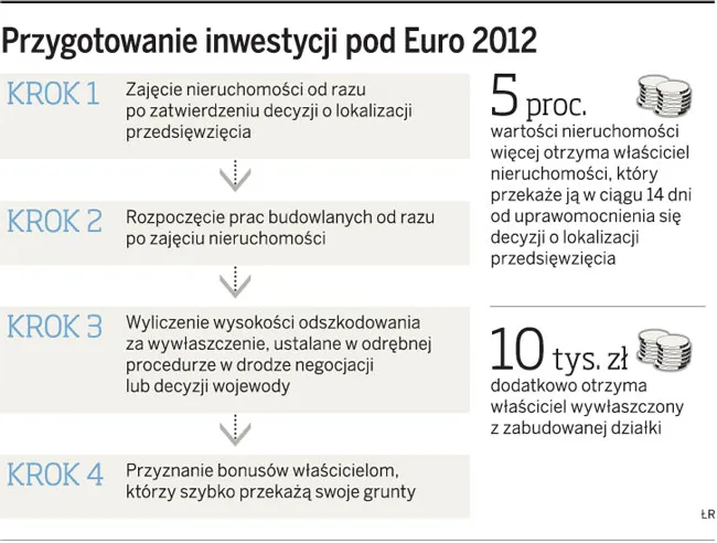 Koniec blokad inwestycji na Euro 2012