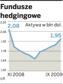 Fundusze hedgingowe grają pod dobre wyniki spółek