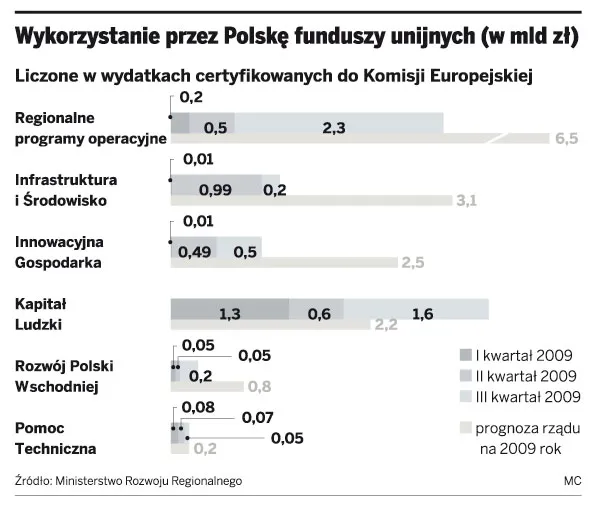 25 mld zł z funduszy UE chce wydać rząd w 2010 r.