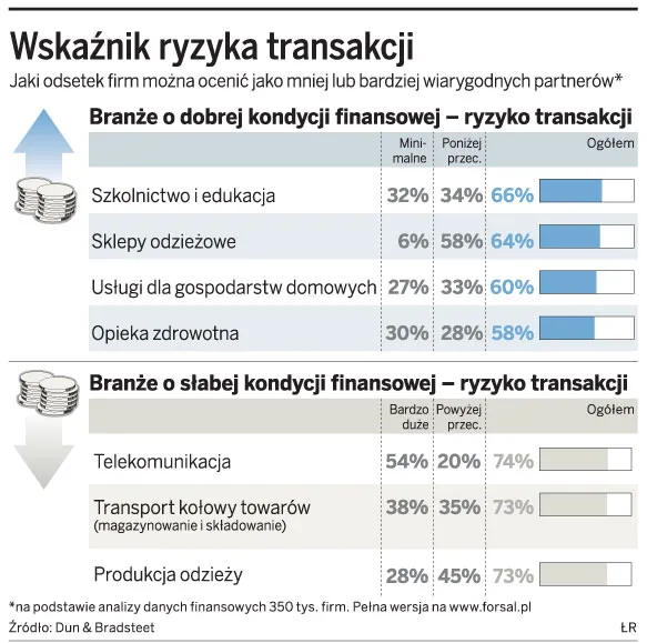 Miesięcznie bankrutuje w Polsce 60 firm