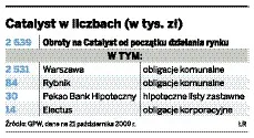 Pierwsze spółki wchodzą na rynek obligacji Catalyst
